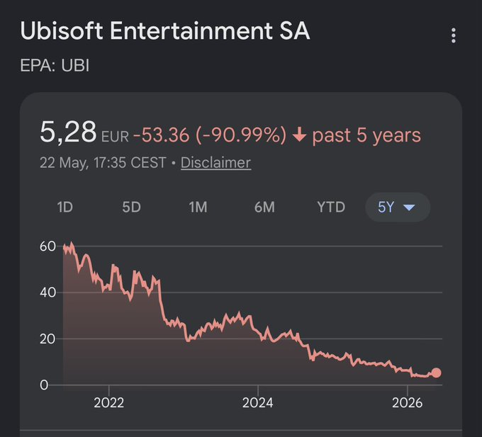 Screenshot del calo quinquennale delle azioni Ubisoft Entertainment usato come contesto per la pressione sulla fiducia dei fan