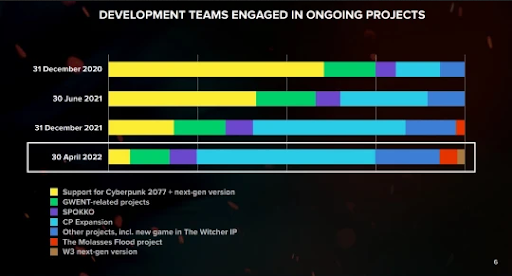 Cyberpunk 2077 è multiplayer?