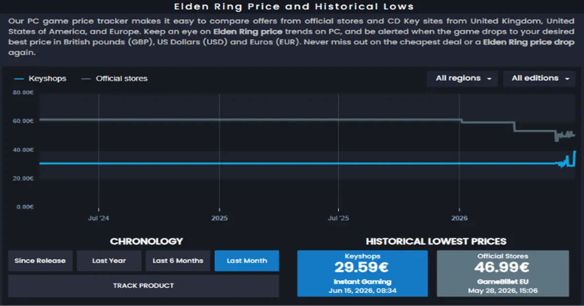Grafico di tracciamento storico dei prezzi di Cdkeyit che mostra i cali di prezzo di Elden Ring su PC.