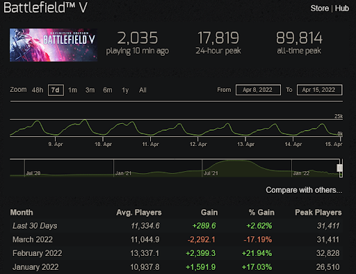 BF 2042 è migliore?