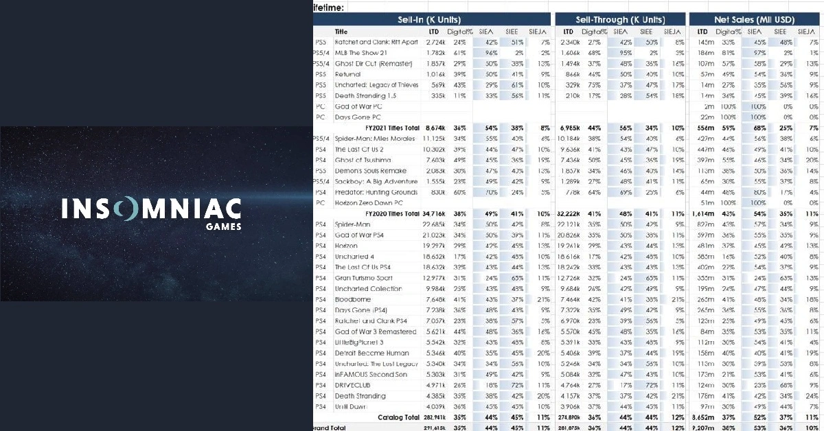 Le fughe di notizie di Insomniac Games mostrano chiaramente vendite migliori per le copie fisiche.