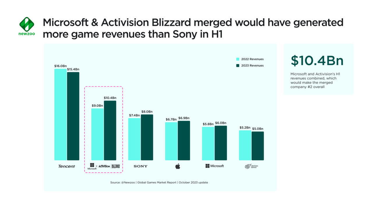 Microsoft con Activision Blizzard che batte Sony nella prima metà del 2023