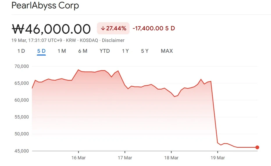 Le azioni di Pearl Abyss crollano dopo le recensioni di Crimson Desert