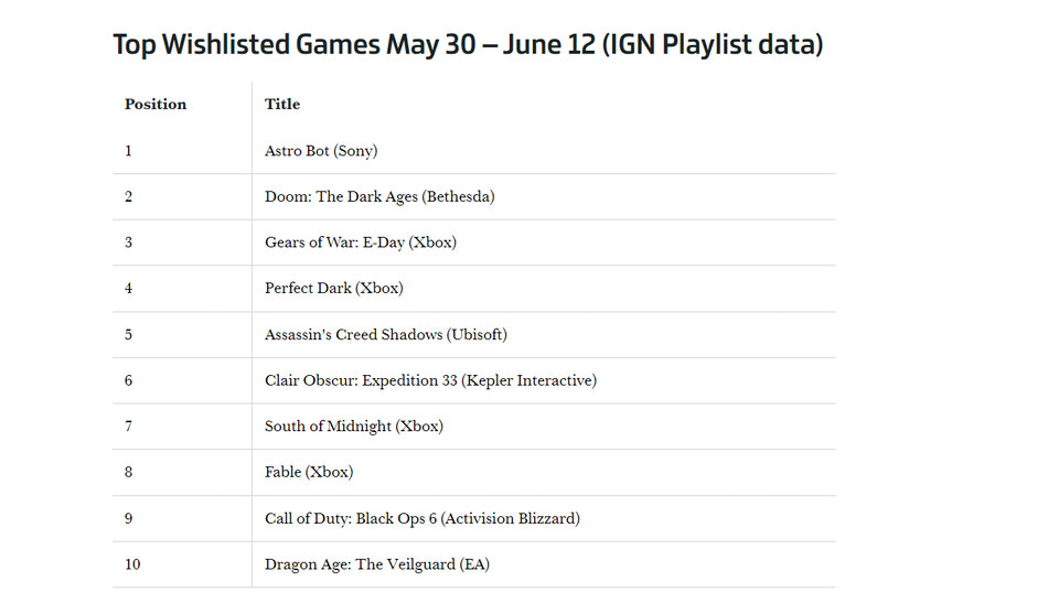 Top 10 Wishlist according to IGN Playlist, Astrobot at the top