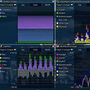 Cities in Motion 2 - Le statistiche della città