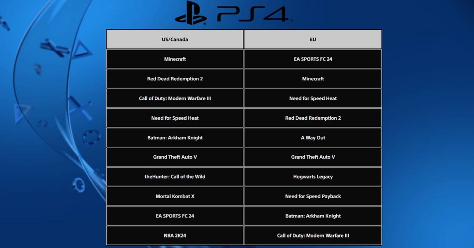 top 10 ps4 US/Canada ed EU gennaio 2024