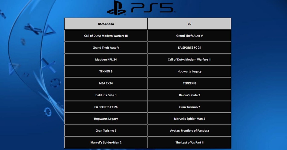 top 10 ps5 US/Canada ed EU gennaio 2024